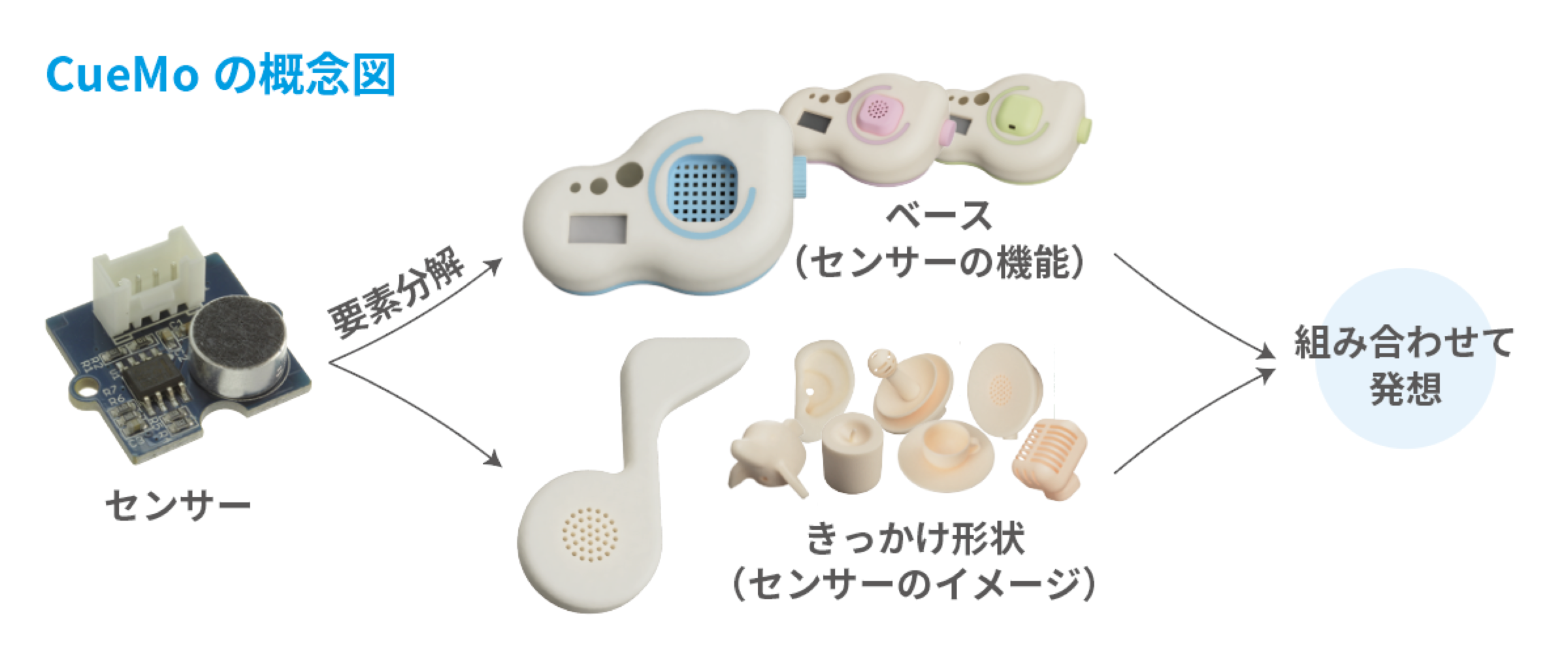 CueMoのインタラクション概念図