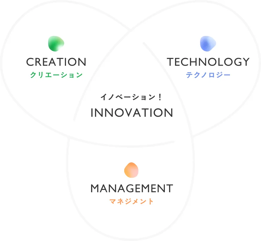 クリエーション + マネジメント + テクノロジー = イノベーション